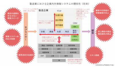 デジタルトランスフォーメーションの概念図