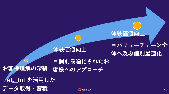 お客様の体験価値向上のためのステップを示したスライド