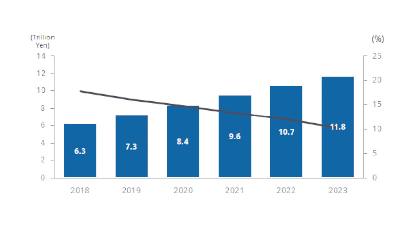 IDC、2018年の国内IoT市場は6兆3,167億円と予測