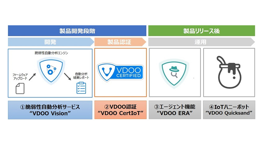 大日本印刷がVDOOと提携、サイバー攻撃からIoT機器を保護する脆弱性対策ソリューションを提供