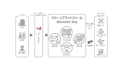 NTTドコモ、ドローン運用をトータルサポートする「docomo sky」を提供開始