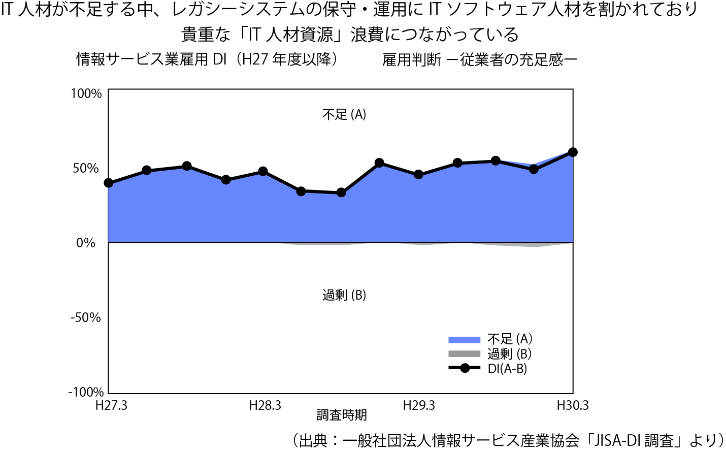 レガシーシステム保守・運用にITソフトウェア人材を割かれている