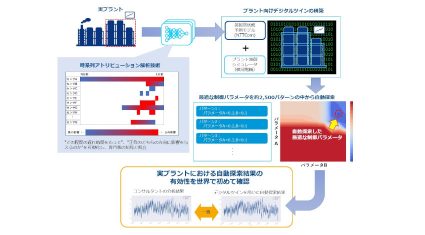 NTTコミュニケーションズ、化学プラント改善における制御パラメータ値の有効性を確認