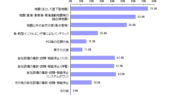 3.11から8年、 策定したBCPが機能した企業は1.7倍に増加 風水害を想定したBCPは増加傾向続く