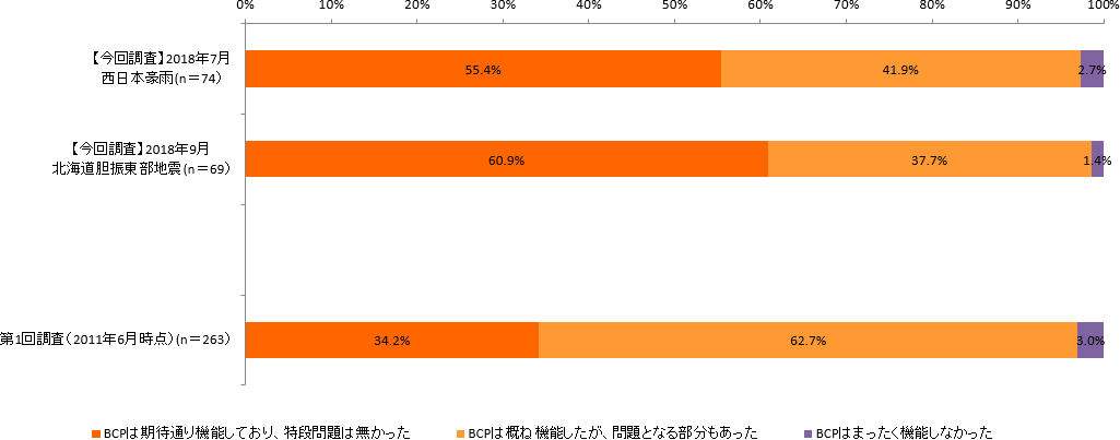 3.11から8年、 策定したBCPが機能した企業は1.7倍に増加 風水害を想定したBCPは増加傾向続く