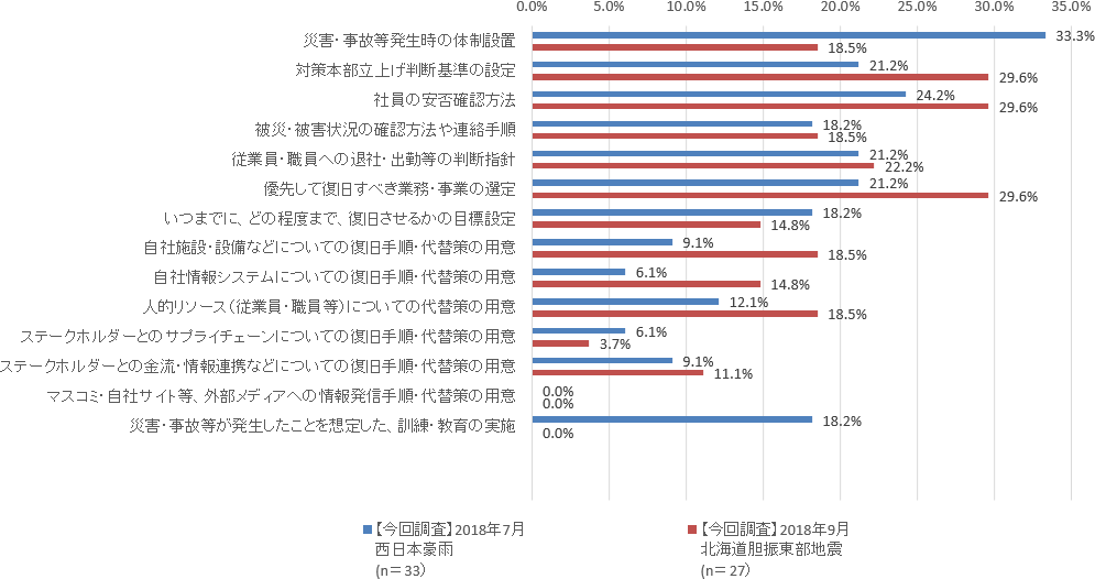 3.11から8年、 策定したBCPが機能した企業は1.7倍に増加 風水害を想定したBCPは増加傾向続く