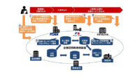 積水ハウス・KDDI・日立、ブロックチェーン活用した企業間情報連携基盤の実現に向け協創を開始