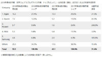 IDC、2018年10月～12月の世界のウェアラブルデバイス出荷台数は31.4％増の5,931万台と発表