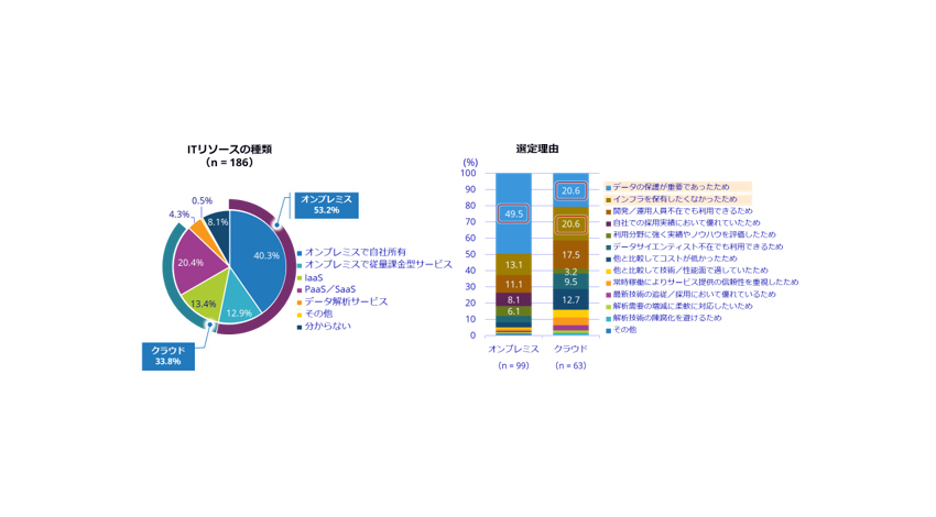 IDC、AI用ITリソースはデータ保護の観点からオンプレミスが5割強・クラウドが3割強と発表