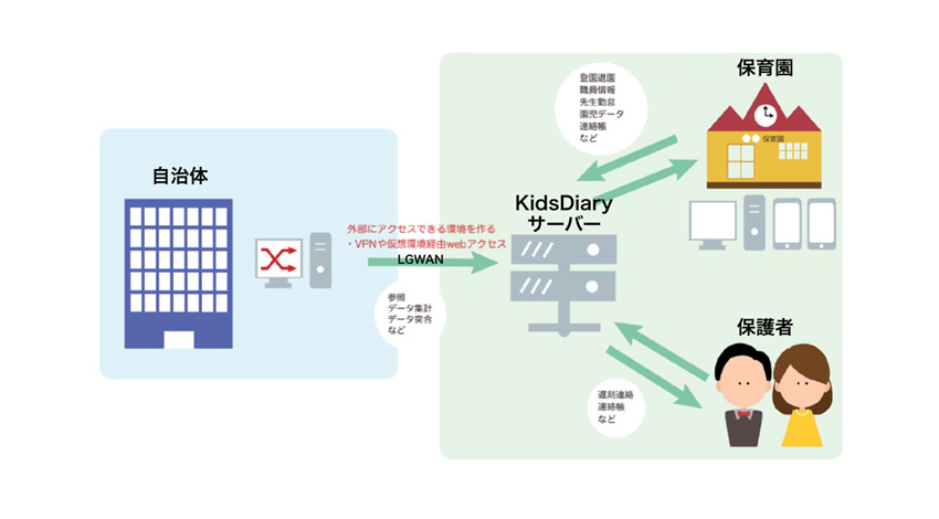 KDDI、「スマート保育園プラットフォーム」の開発・展開に向けてKids Diaryへ出資