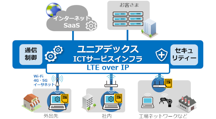 ユニアデックスとLTE-X 、「プライベートLTEソリューション」の開発に向けて協業