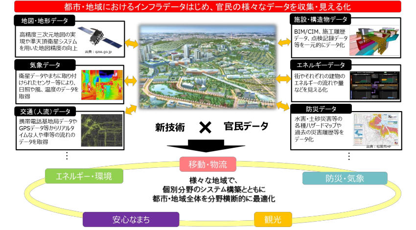 国土交通省、スマートシティモデル事業を公募