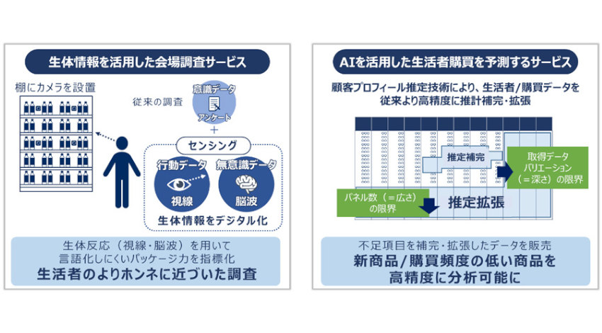 NECとマクロミル、AIや生体情報を活用したインサイトマーケティングサービスを共同開発