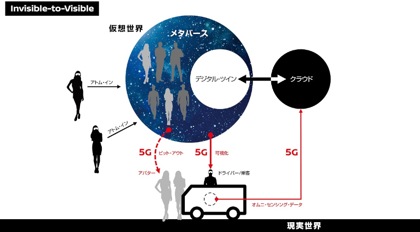 日産とNTTドコモ、ARで遠隔地にいる人物と同乗できるI2V技術の5G走行実証実験を開始