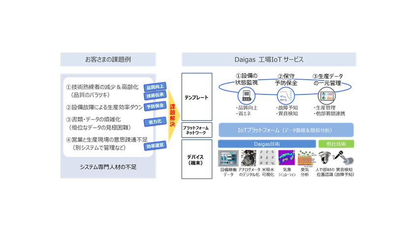 大阪ガス、IoTで工場の生産性を向上するソリューションサービスを開始