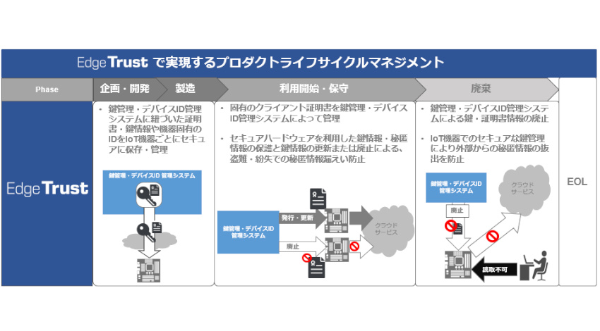 ユビキタスAIコーポレーションと凸版印刷がルネサスと協業、産業用IoT機器向けマイコン「RX65N」を利用したセキュアなIoT機器管理が可能な「Edge Trust」を提供開始