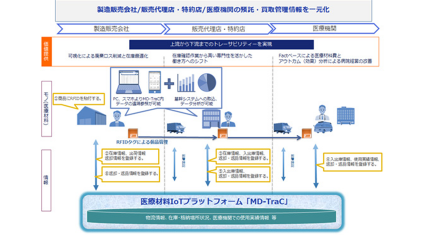 NTTデータ、医療材料サプライチェーン情報の一元管理を可能とする「MD-TraC」の提供開始