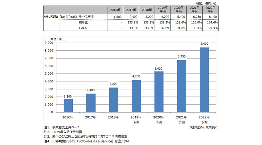 矢野経済研究所、2018年のクラウド基盤サービス市場は前年比133.3％の3,200億円と推計