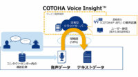 NTT Com、コンタクトセンター向けの音声テキスト化AIサービス「COTOHA Voice Insight」の提供を開始