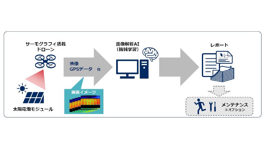 NECネッツエスアイ、ドローンとAIを活用した太陽光パネル点検サービスを開発