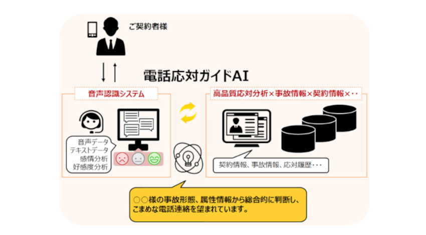 損害保険ジャパン日本興亜とNTT Com、音声ビッグデータを活用した電話応対ガイドAIを開発