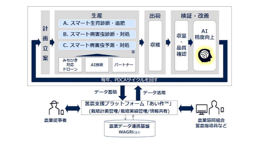 NTTグループなど、準天頂衛星みちびき対応ドローンとAI技術を活用したスマート営農ソリューションの実証実験を開始