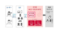 NTTドコモ、対話型AIサービス「ドコモAIエージェントAPI」を提供開始