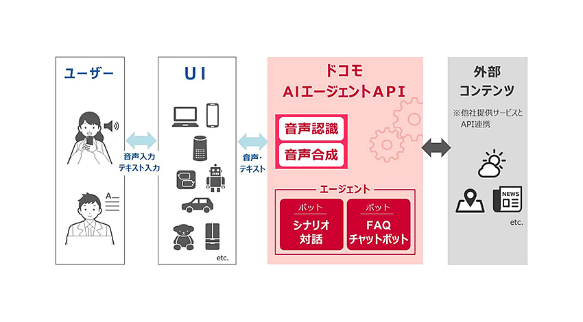 NTTドコモ、対話型AIサービス「ドコモAIエージェントAPI」を提供開始