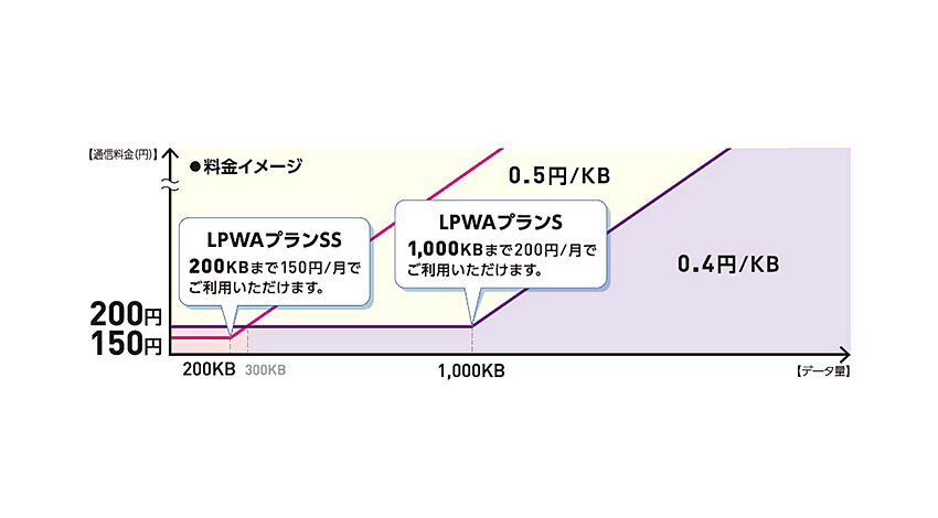 NTTドコモ、IoT機器向け新料金プランと通信方式「NB-IoT」を提供開始