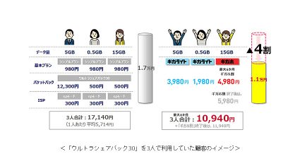 NTTドコモ、最大4割安く利用できる新料金プラン「ギガホ」「ギガライト」を提供開始