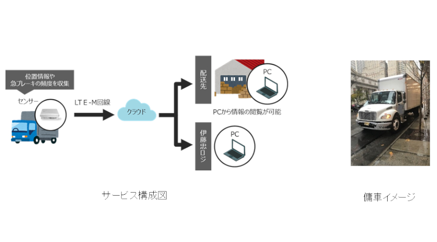 NTTドコモと伊藤忠ロジ、LTE-Mを活用した傭車の運行状況を見える化するソリューションの実証実験を米国で開始