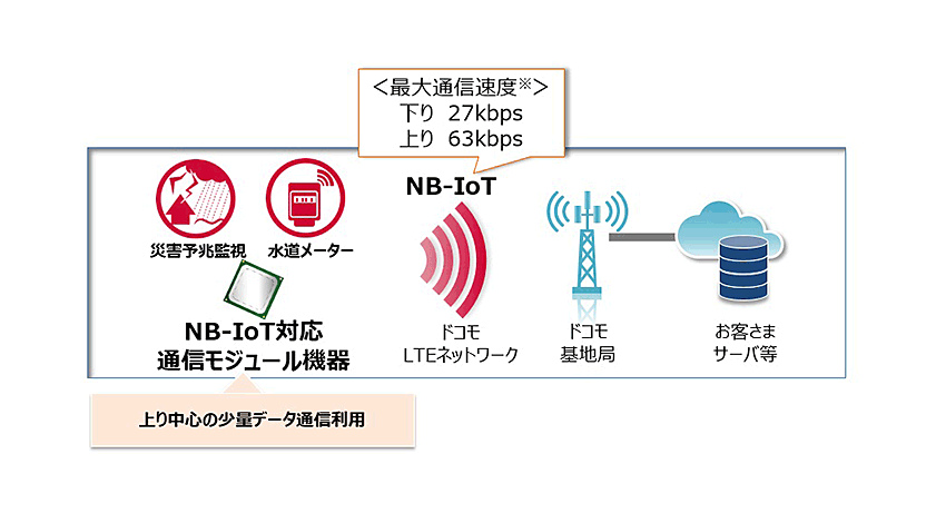 NTTドコモ、IoT機器向け新料金プランと通信方式「NB-IoT」を提供開始