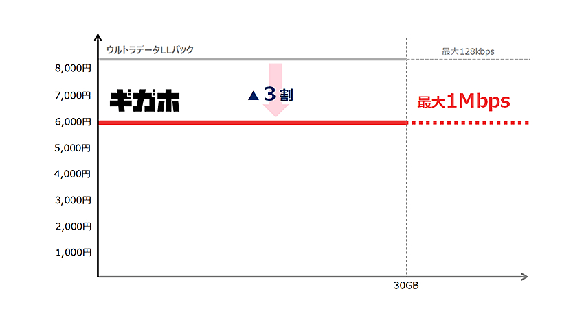 NTTドコモ、最大4割安く利用できる新料金プラン「ギガホ」「ギガライト」を提供開始