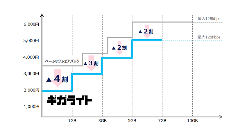 NTTドコモ、最大4割安く利用できる新料金プラン「ギガホ」「ギガライト」を提供開始