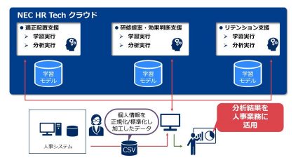 NECソリューションイノベータ、AIを活用して人材のライフサイクルをサポートする「NEC HR Tech クラウド」の提供開始