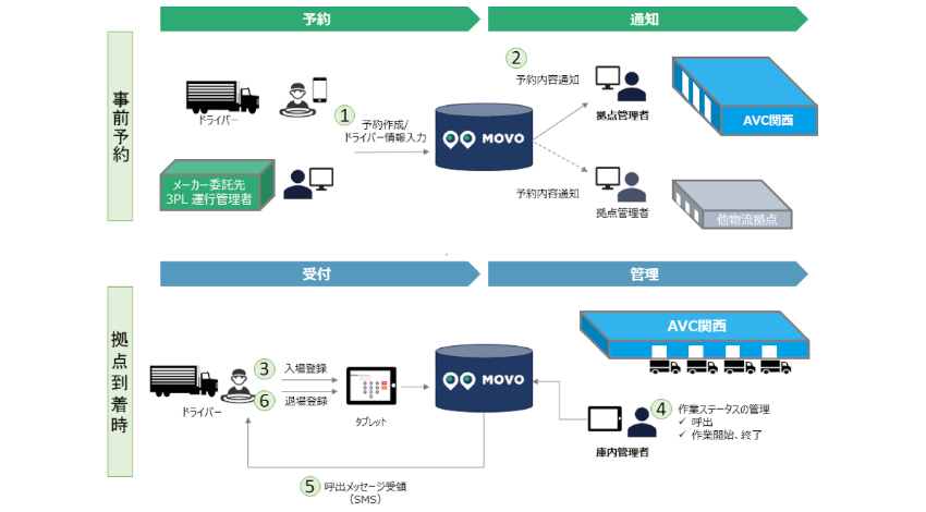 Hacobuの物流情報プラットフォーム「MOVO」、アスクル物流拠点でトラック待機時間削減に貢献