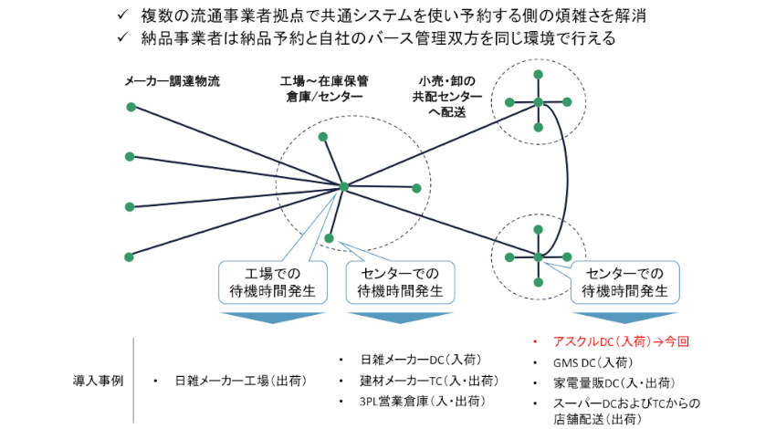 Hacobuの物流情報プラットフォーム「MOVO」、アスクル物流拠点でトラック待機時間削減に貢献