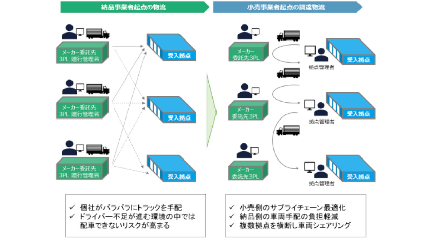 Hacobuの物流情報プラットフォーム「MOVO」、アスクル物流拠点でトラック待機時間削減に貢献