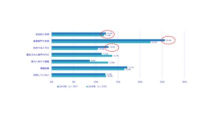 IDC Japan、国内企業のAIシステム利用率は62.1％で昨年比3.6ポイント上昇と発表