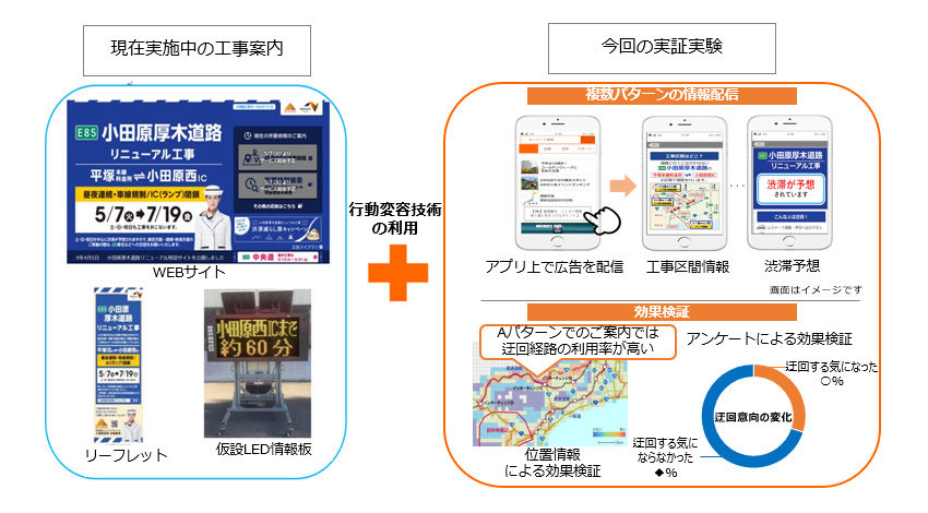 KDDIとNEXCO中日本、スマートフォンの位置情報を活用した工事情報の提供に向けて実証実験を実施