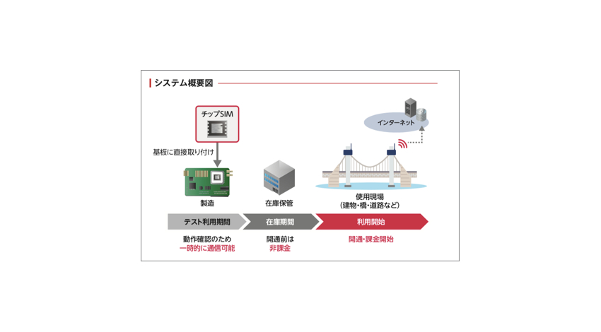 mtes Neural Networks、構造物の傾きをリアルタイムに検知する「IoT構造ヘルスモニタリングシステム」にIIJのチップSIMを採用