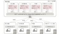 NEC・富士通・日鉄ソリューションズ・TIS、国際標準NGSIによる官民データ活用共通プラットフォームの接続実証を実施