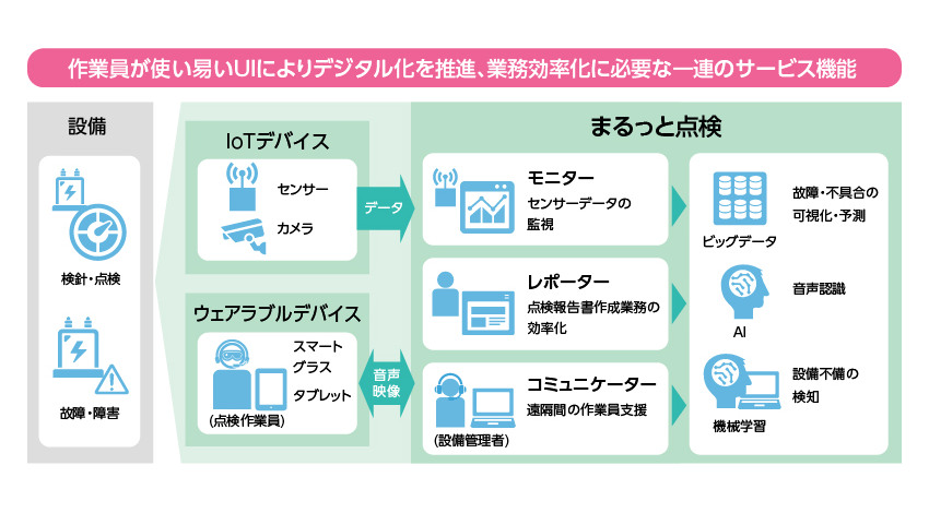 日本ユニシス、IoT活用の設備点検サービス「まるっと点検」を提供開始