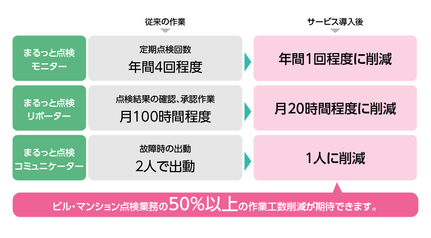 日本ユニシス、IoT活用の設備点検サービス「まるっと点検」を提供開始