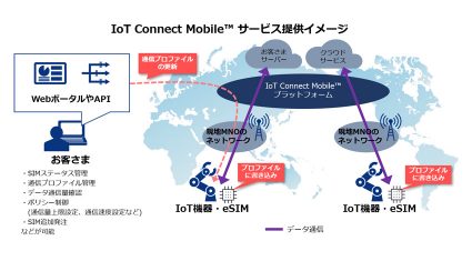 NTTコミュニケーションズ、グローバルなIoTビジネスを展開するeSIM技術を用いたモバイル通信サービス「IoT Connect Mobile」提供開始
