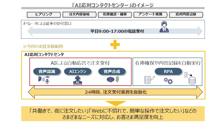 オイシックス・ラ・大地とNTT Com、「AI応対コンタクトセンター」による電話注文受付の実証実験を開始