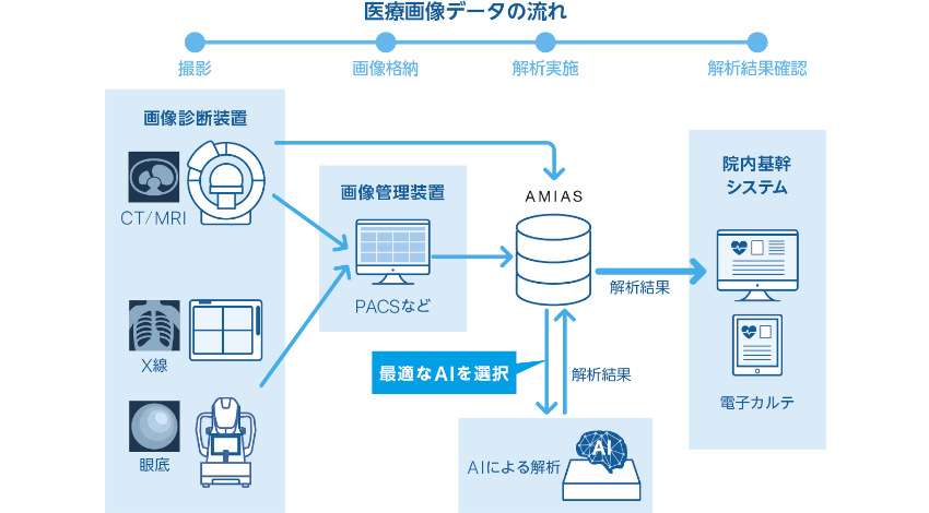 オプティム、医療画像診断支援AI統合オープンプラットフォーム「AMIAS」提供開始