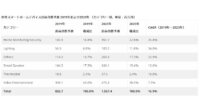 IDC、2019年世界のスマートホームデバイス出荷台数は前年比26.9％増の8億3,270万台と予測
