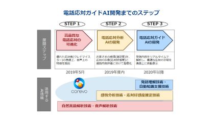 損害保険ジャパン日本興亜とNTT Com、音声ビッグデータを活用した電話応対ガイドAIを開発