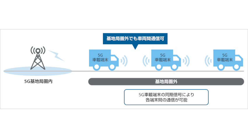 ソフトバンク、基地局圏外での5G-NRに基づく車両間直接通信で1ms以下の低遅延通信を実現